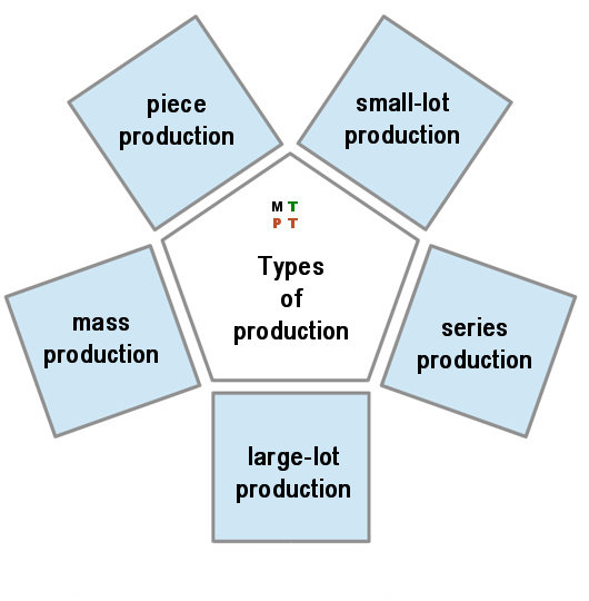 Production Math Method Basics - MorekTECHTechniki Wytwarzania i Procesy Technologiczne